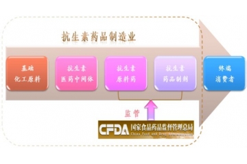 抗生(shēng)素醫(yī)藥中間(jiān)體(tǐ)行(xíng)業(yè)産業(yè)鏈與主要(yào)進入壁壘分(fēn)析（附報(bào)告目錄）