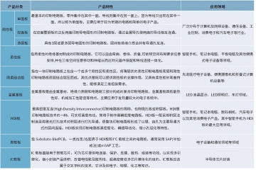 電(diàn)子(zǐ)産品輕量化(huà)、高(gāo)頻(pín)化(huà)推動PCB向高(gāo)密、柔性、集成化(huà)發展。