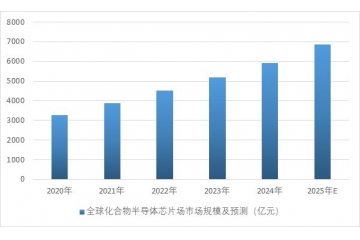 5G和(hé)人(rén)工(gōng)智能(néng)的(de)發展将推動化(huà)合物(wù)半導體(tǐ)市(shì)場(chǎng)需求增長(cháng)，帶來(lái)新機(jī)