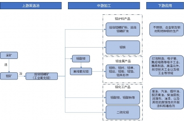 钼行(xíng)業(yè)産業(yè)鏈剖析及行(xíng)業(yè)供需情況分(fēn)析
