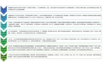 視(shì)光(guāng)學材料行(xíng)業(yè)細分(fēn)産品及發展特點剖析