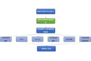 下(xià)遊需求持續增加，為(wèi)數(shù)字版權分(fēn)銷和(hé)數(shù)字內(nèi)容提供業(yè)務提供廣闊空(kōng)