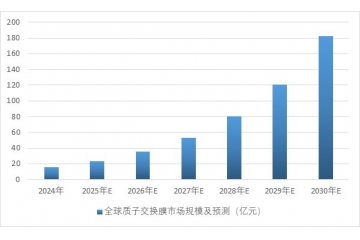 高(gāo)性能(néng)含氟功能(néng)膜行(xíng)業(yè)下(xià)遊市(shì)場(chǎng)規模預測分(fēn)析、行(xíng)業(yè)壁壘及主要(yào)玩(wán)家(jiā)