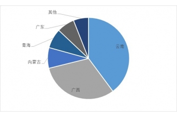 全球铟消費(fèi)結構正在變化(huà)，預計(jì)未來(lái)幾年(nián)需求将穩定增長(cháng)。