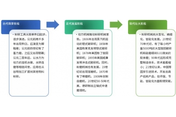 粉碎機(jī)械行(xíng)業(yè)發展曆程和(hé)發展趨勢分(fēn)析