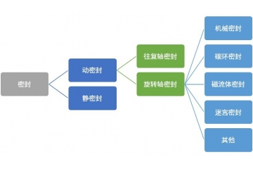 産業(yè)升級進程深化(huà)的(de)背景下(xià)，密封行(xíng)業(yè)競争将加速向高(gāo)質量發展演進