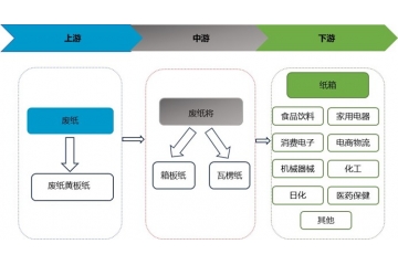 國(guó)內(nèi)瓦楞紙(zhǐ)、箱闆紙(zhǐ)行(xíng)業(yè)向高(gāo)強度方向發展是(shì)一(yī)大(dà)趨勢