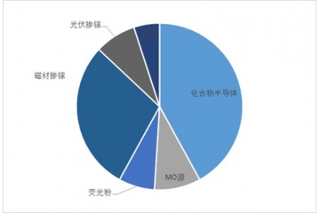 磁材、光(guāng)伏、風(fēng)電(diàn)等領域對(duì)工(gōng)業(yè)镓及高(gāo)純镓的(de)需求将穩定增長(cháng)