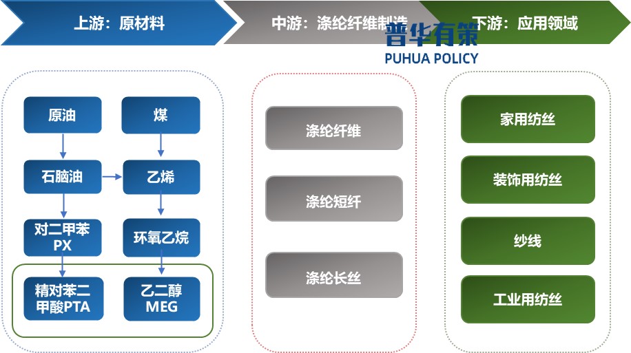 2025-2031年(nián)滌綸纖維行(xíng)業(yè)産業(yè)鏈細分(fēn)産品調研及前景研究預測報(bào)告(圖1)