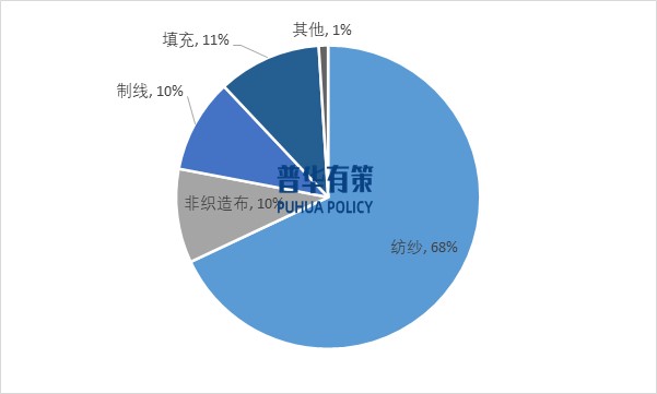 2025-2031年(nián)滌綸纖維行(xíng)業(yè)産業(yè)鏈細分(fēn)産品調研及前景研究預測報(bào)告(圖7)