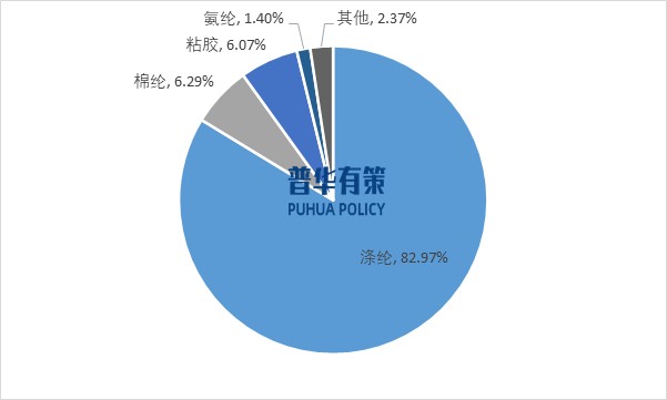 2025-2031年(nián)滌綸纖維行(xíng)業(yè)産業(yè)鏈細分(fēn)産品調研及前景研究預測報(bào)告(圖3)