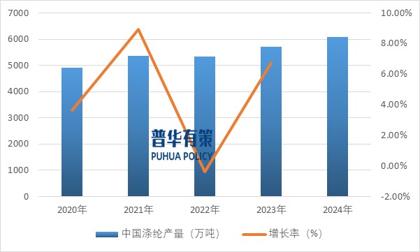 2025-2031年(nián)滌綸纖維行(xíng)業(yè)産業(yè)鏈細分(fēn)産品調研及前景研究預測報(bào)告(圖4)