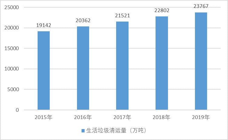 2020-2026年垃圾焚烧发电行业投资分析及前景预测报告(图1)