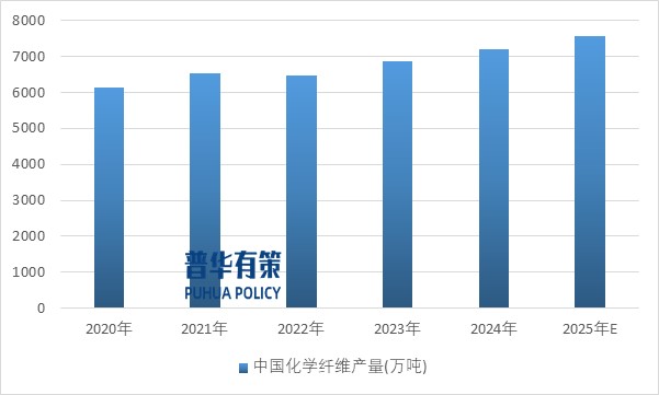2025-2031年(nián)滌綸纖維行(xíng)業(yè)産業(yè)鏈細分(fēn)産品調研及前景研究預測報(bào)告(圖2)