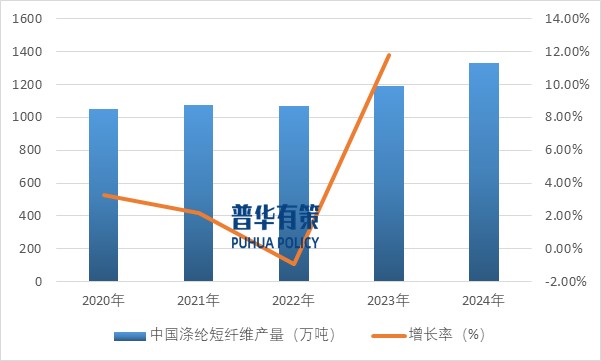 2025-2031年(nián)滌綸纖維行(xíng)業(yè)産業(yè)鏈細分(fēn)産品調研及前景研究預測報(bào)告(圖5)